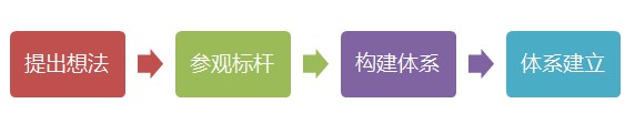 精益生產的形成過程