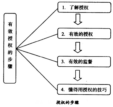 上級給下級授權的步驟