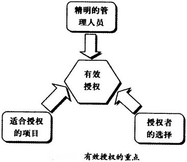 有效授權的重點