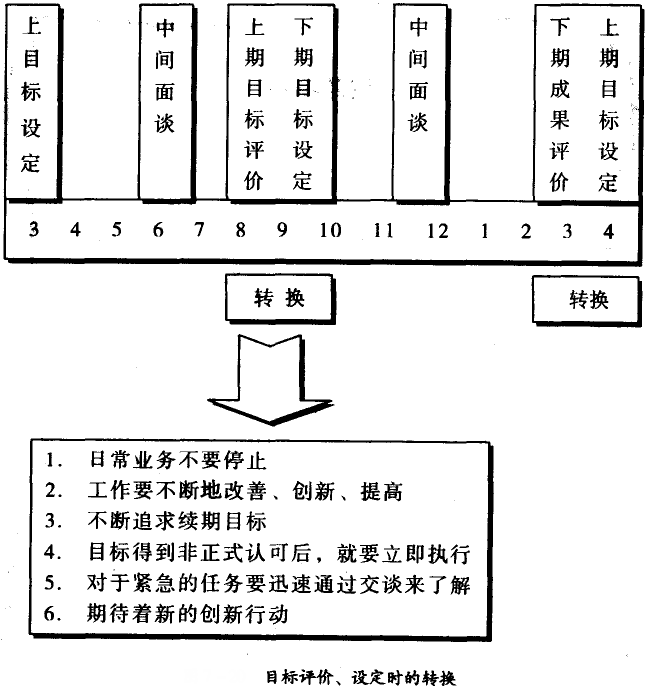 目標評價、設定時的轉換