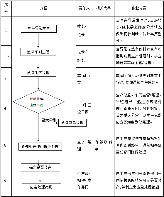 生產異?？刂乒芾磙k法
